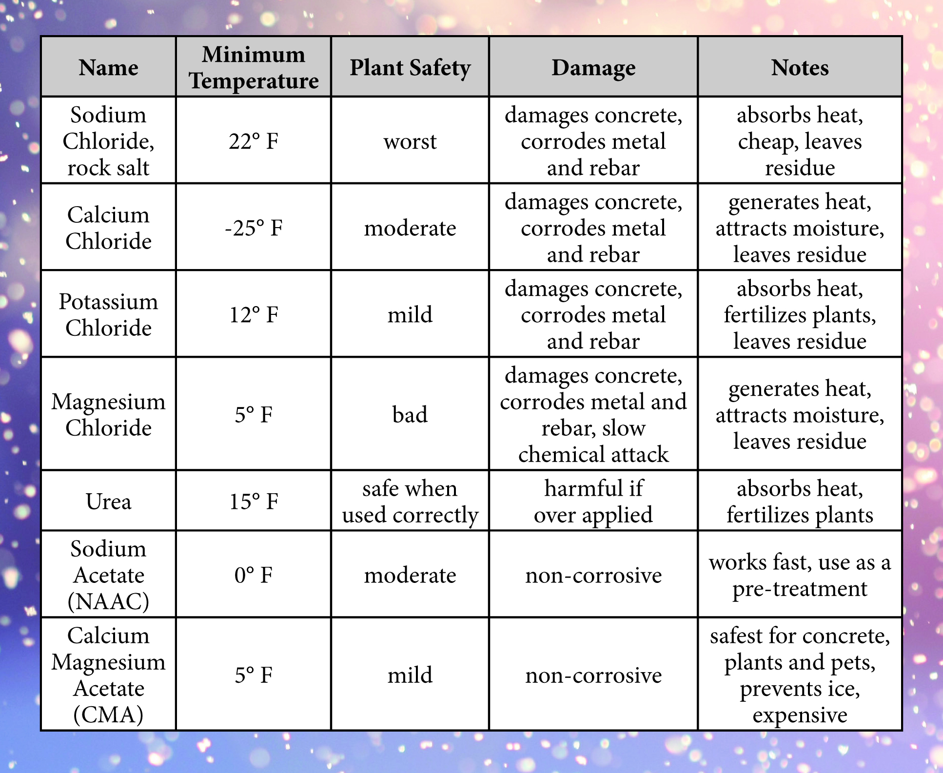 Ice Melt Comparison Chart